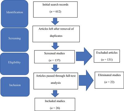Origin and Development of Moral Sense: A Systematic Review